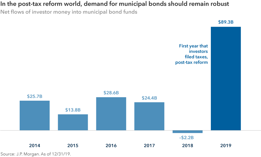 Municipal bond outlook Tailwinds still blowing, just not as strong