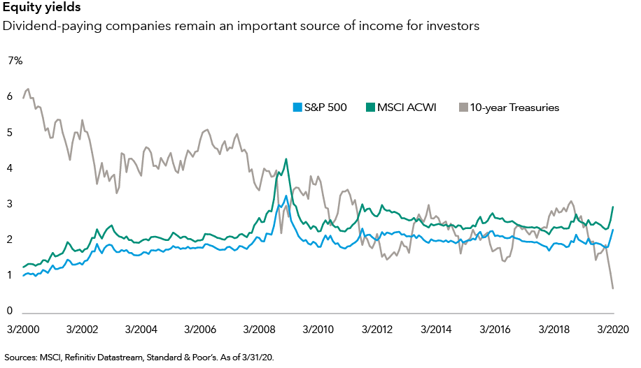 Navigating a new landscape for dividends  Capital Group