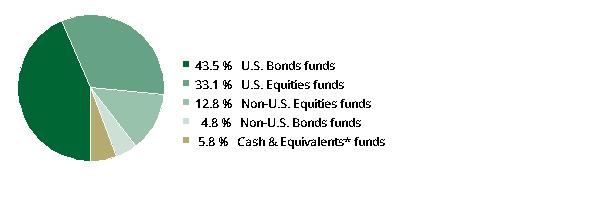 fund holdings