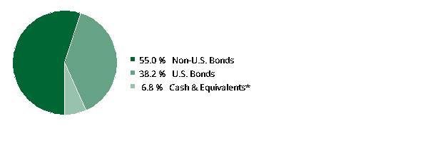 fund holdings