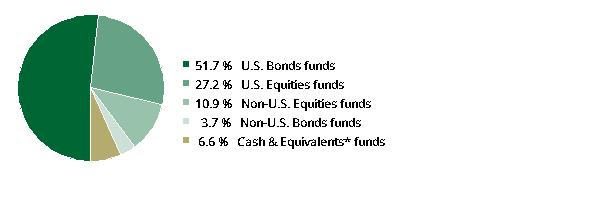 fund holdings