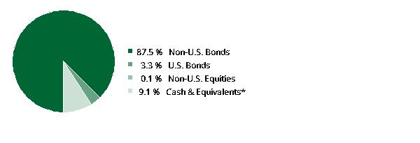 fund holdings