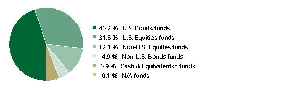 fund holdings