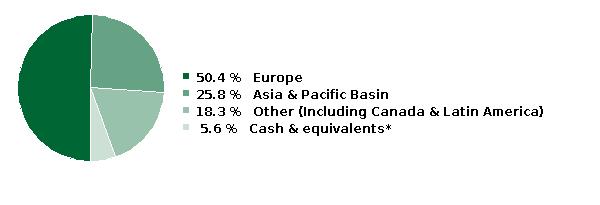 fund holdings