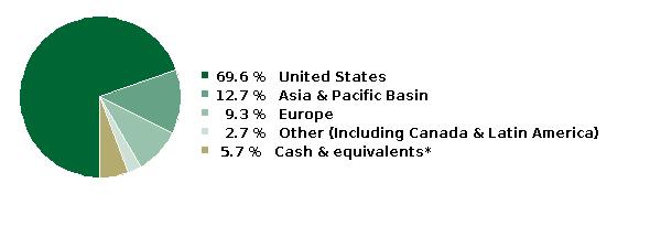 fund holdings