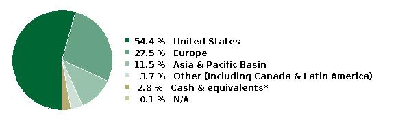 fund holdings