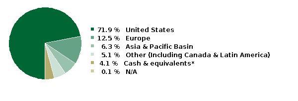 fund holdings