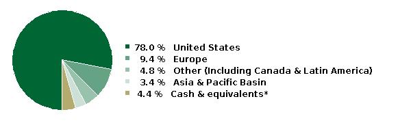 fund holdings
