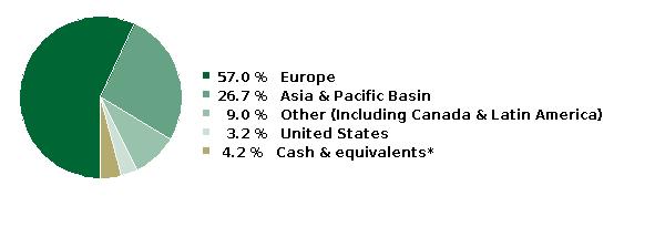 fund holdings