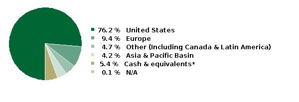 fund holdings