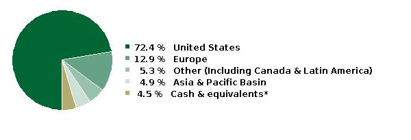 fund holdings