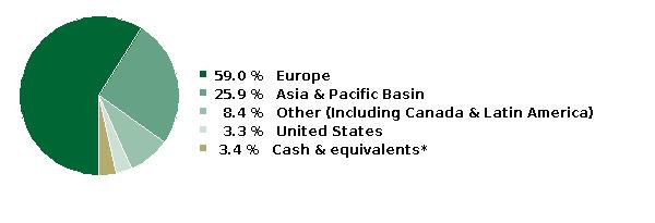 fund holdings
