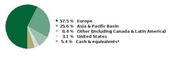 fund holdings