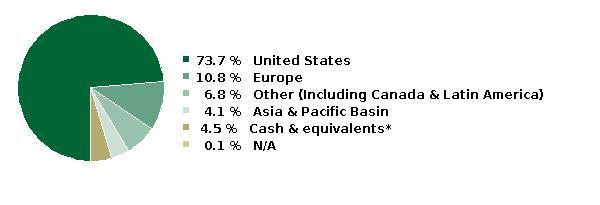 fund holdings