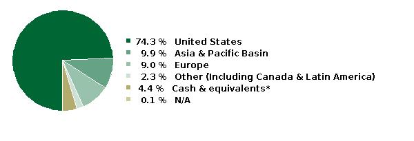 fund holdings