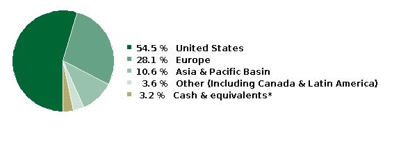 fund holdings