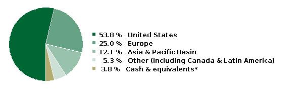 fund holdings