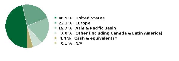 fund holdings