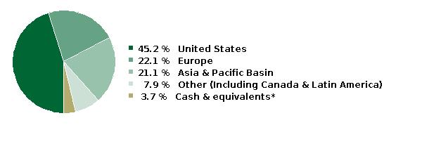 fund holdings