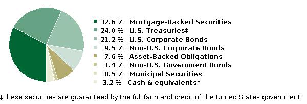 fund holdings