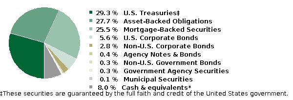 fund holdings