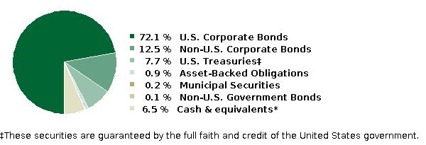 fund holdings