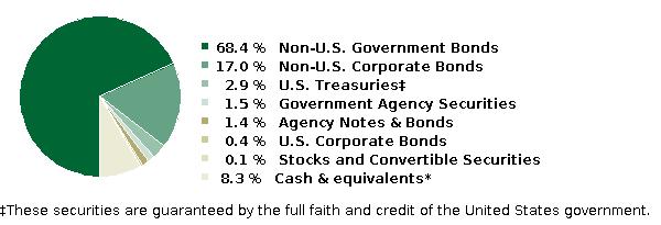fund holdings