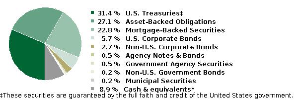 fund holdings