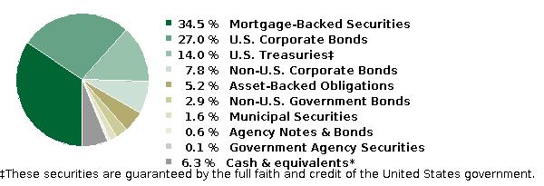 fund holdings