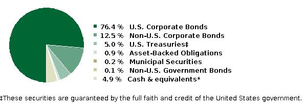 fund holdings