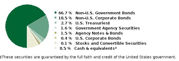 fund holdings