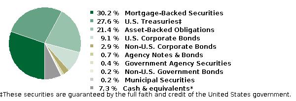 fund holdings