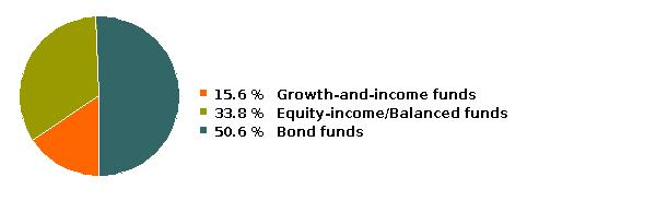 fund holdings