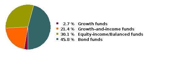 fund holdings