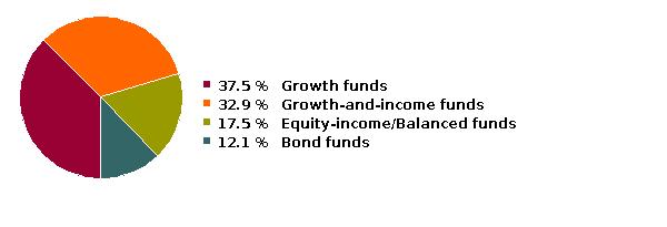 fund holdings