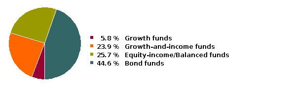 fund holdings